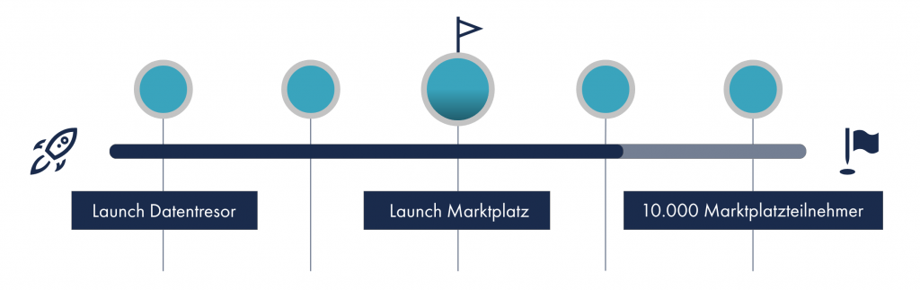 MyAutoData Meilensteine